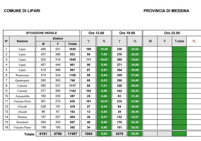Amministrative Lipari, 19,00: 4.397 votanti