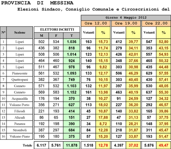Amministrative Lipari, 22,00: al voto quasi il 50%