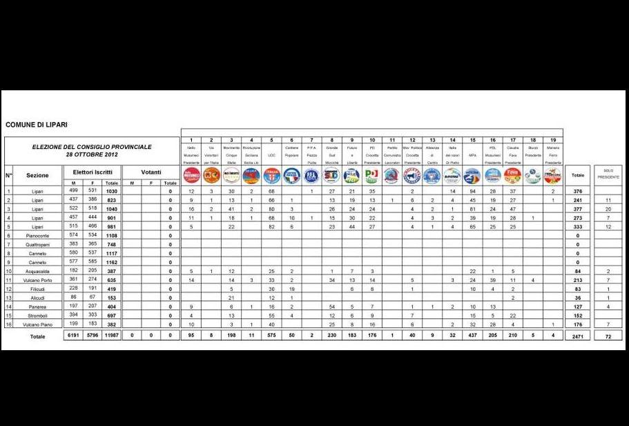 Regionali, Lipari:  voti liste (12 su 16 sezioni)